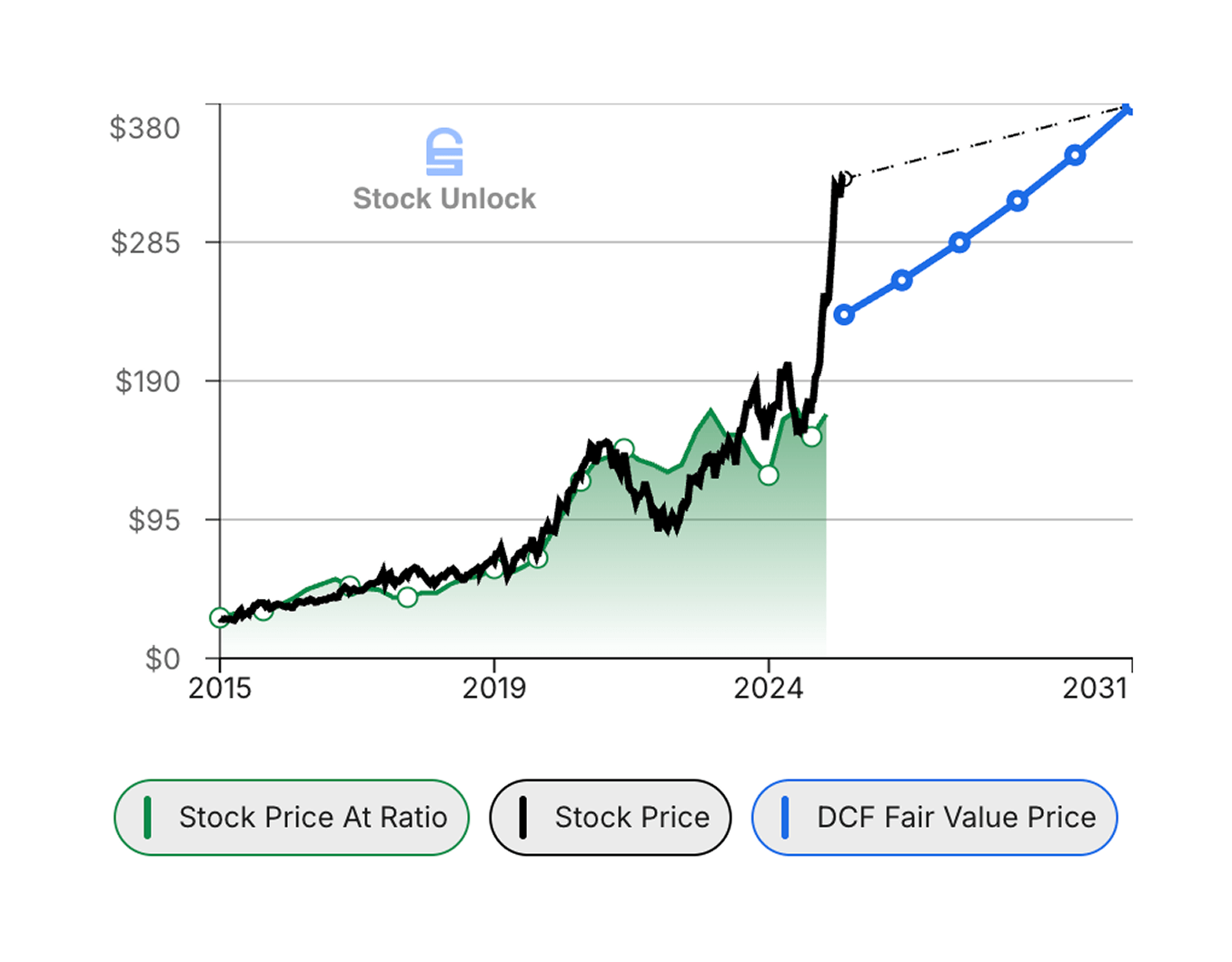DCF Valuation Output Graph
