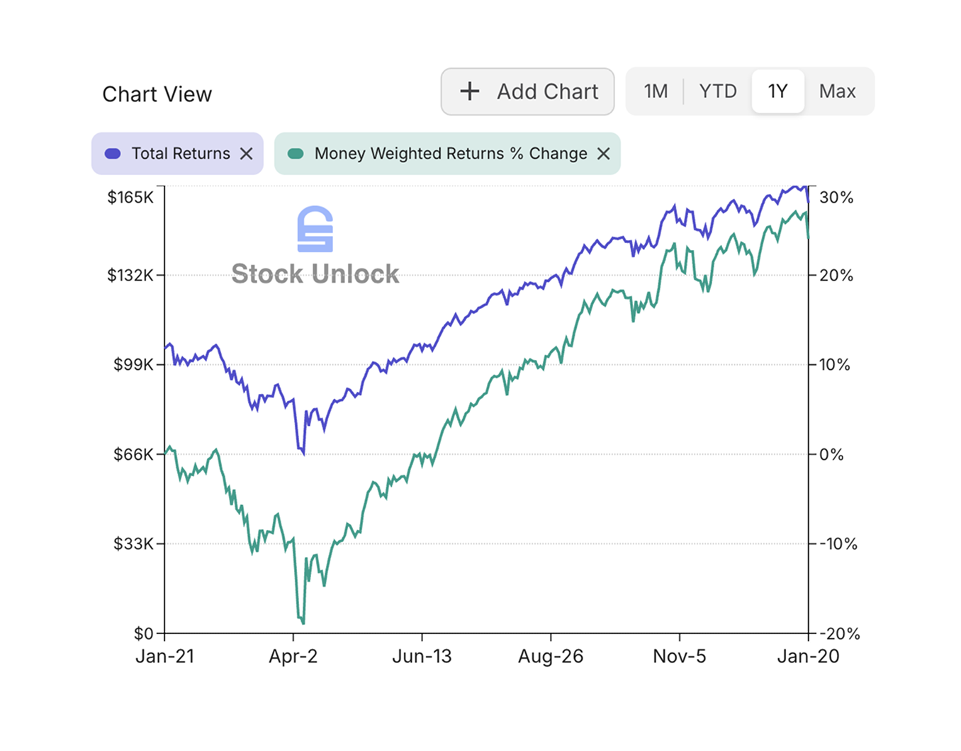 True Performance Charts