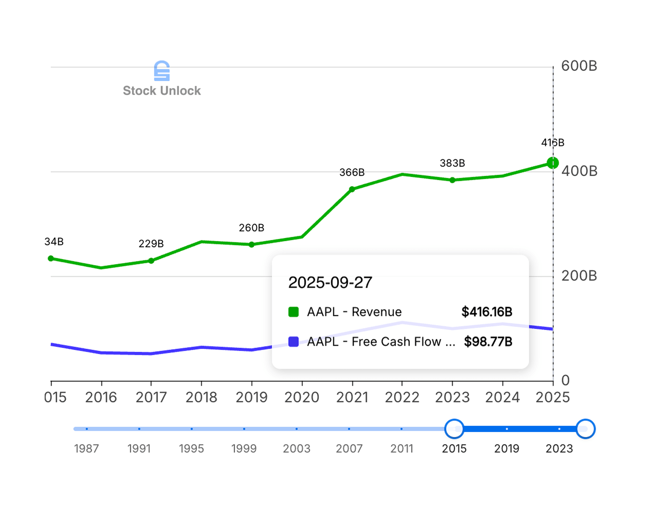 Stock Comparison chart showing multiple financial metrics for a single stock plotted together