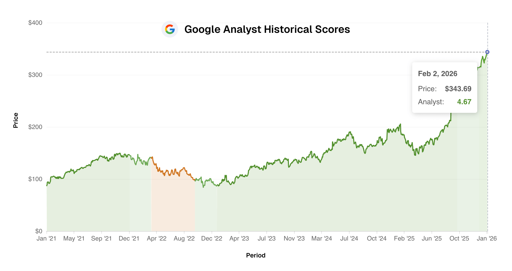 Google Analyst Score chart showing bullish vs bearish sentiment over time
