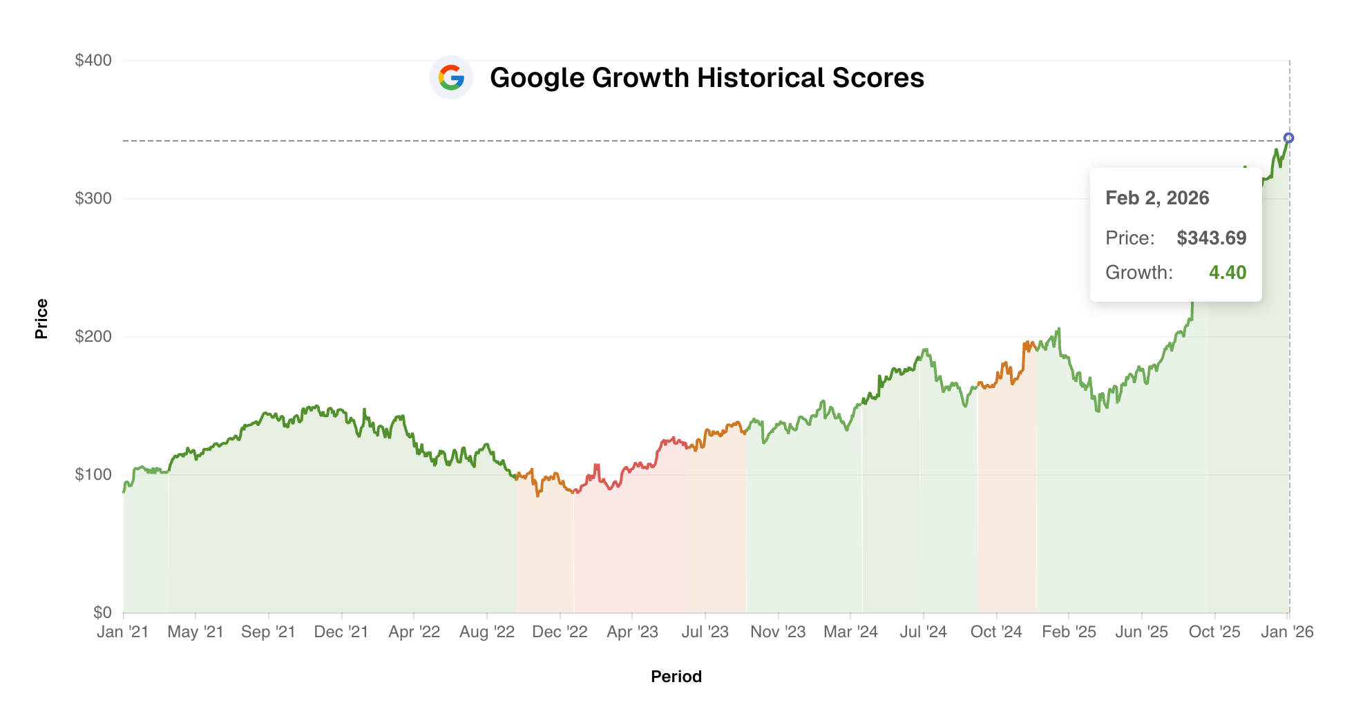 Google Growth Score chart showing strong vs slow growth periods