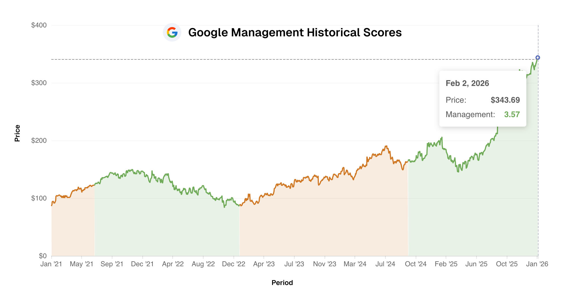 Google Management Score chart showing management efficiency over time
