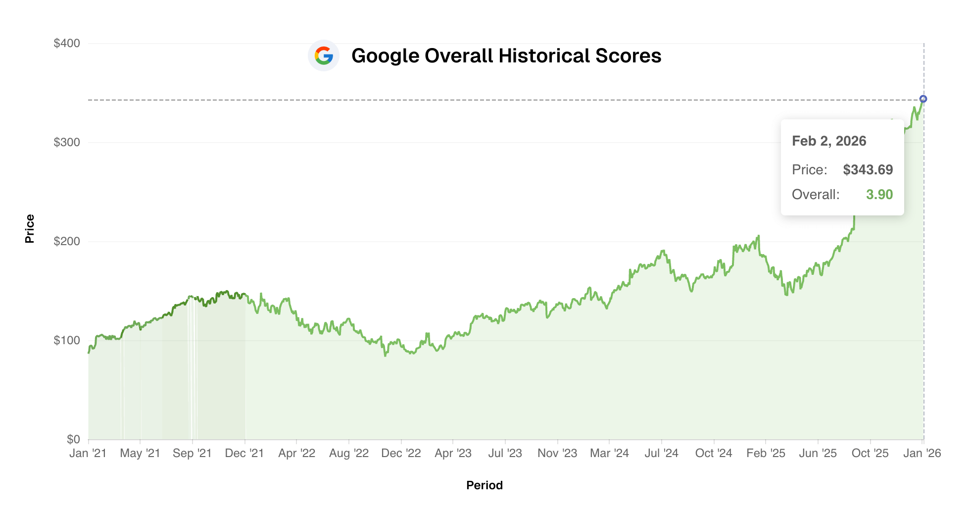 Google Overall Stock Score chart showing historical performance