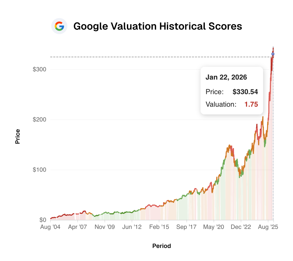 Historical Valuation and Price Correlation chart showing undervalued vs overvalued periods