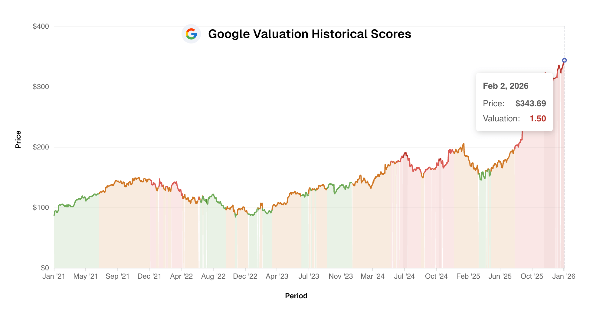 Google Valuation chart showing undervalued vs overvalued periods